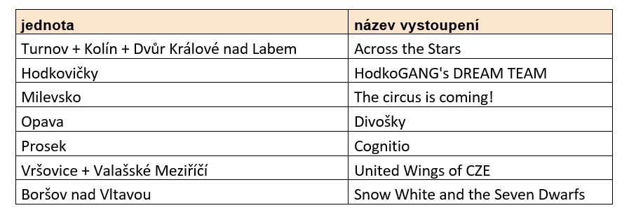 Tabulka vystoupení Eurogym 2026